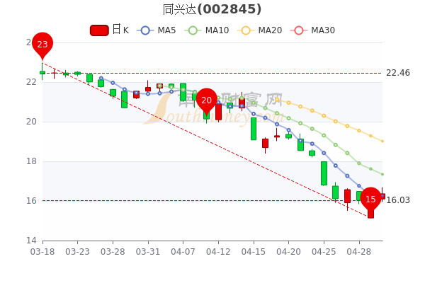 5月5日同兴达大单净流出380.44万，股票市盈率是多少？