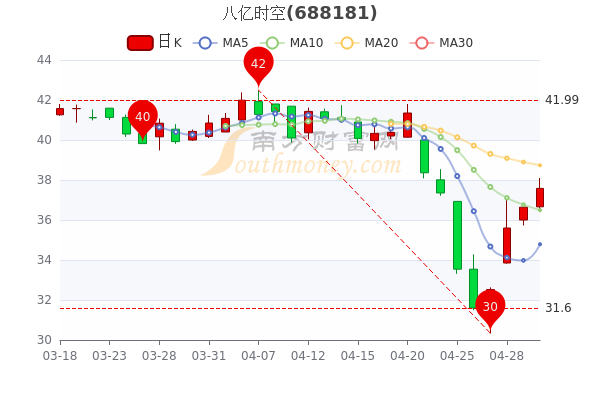 5月5日八亿时空大单净流出7.82万，收盘报37.58元