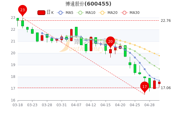 博通股份5月5日收盘报17.57元，博通股份股票行情分析