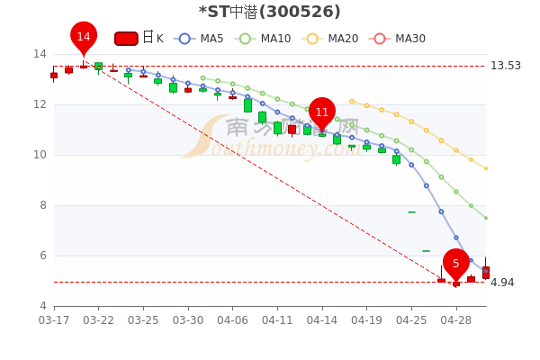 ST中潜5月5日市值11.34亿,主力净流入34.44万,五分钟带你了解 ST中潜5月5日市值11.34亿,主力净流入34.44万,五分钟带你了解