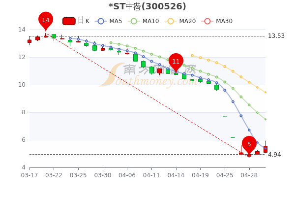 ST中潜5月5日市值11.34亿，主力净流入34.44万，五分钟带你了解