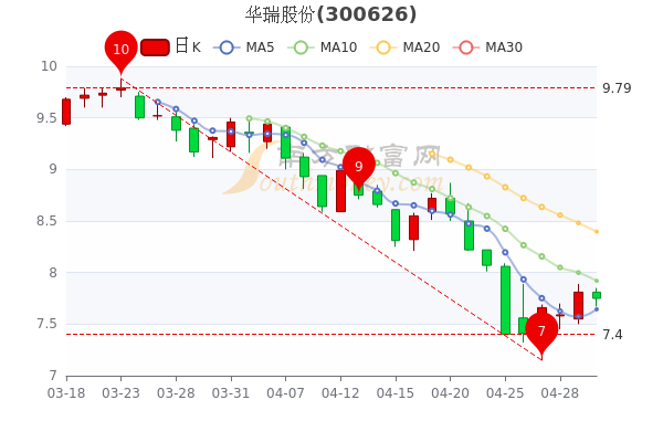 华瑞股份5月5日股票市盈率33.35，大单净流入54.15万，让你搞明白