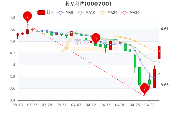 5月5日模塑科技散户净流出816.7万,收盘报4.32元 5月5日模塑科技散户净流出816.7万,收盘报4.32元