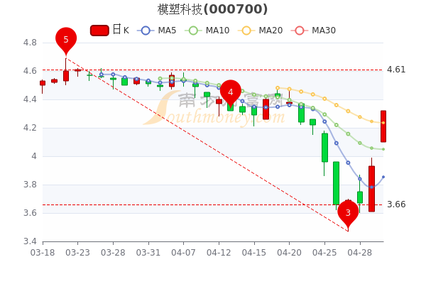 5月5日模塑科技散户净流出816.7万，收盘报4.32元