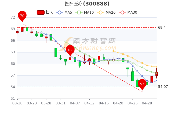 5月5日稳健医疗主力净流出242.65万,<a href=http://www.gd0021.com/stock/ target=_blank class=infotextkey>股票</a>市盈率19.89 5月5日稳健医疗主力净流出242.65万,股票市盈率19.89