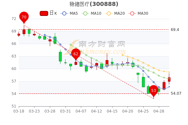 5月5日稳健医疗主力净流出242.65万，股票市盈率19.89