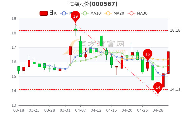 海德股份5月5日<a href=http://www.gd0021.com/stock/ target=_blank class=infotextkey>股票</a>市盈率27.97,成交额达9937.45万,5分钟带你了解 海德股份5月5日股票市盈率27.97,成交额达9937.45万,5分钟带你了解