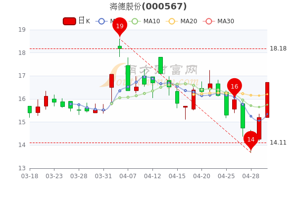 海德股份5月5日股票市盈率27.97，成交额达9937.45万，5分钟带你了解