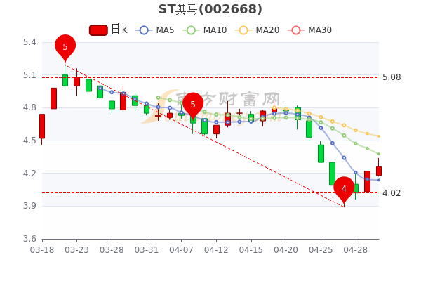 ST奥马5月5日散户净流入134.01万，换手率达0.39%，一起来看看吧