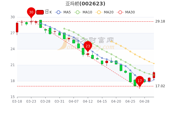 亚玛顿5月5日收盘报于19.59元,换手率达1.07% 亚玛顿5月5日收盘报于19.59元,换手率达1.07%