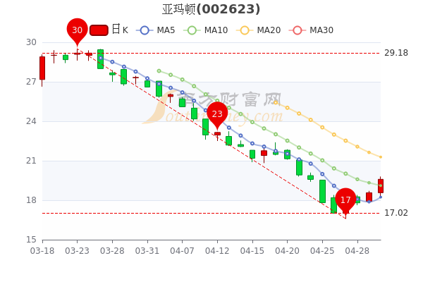 亚玛顿5月5日收盘报于19.59元，换手率达1.07%