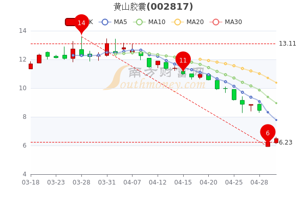 5月5日黄山胶囊中单净流出300.75万，收盘报6.48元