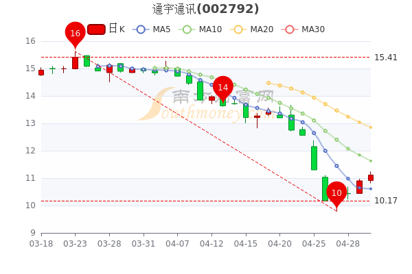 通宇通讯5月5日散户净流入247.27万，收盘报11.11元，让你搞明白