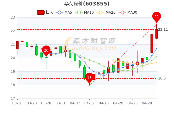 5月5日华荣股份超大单净流入2210,<a href=http://www.gd0021.com/stock/ target=_blank class=infotextkey>股票</a>市盈率是多少,3分钟教你看懂 5月5日华荣股份超大单净流入2210,股票市盈率是多少,3分钟教你看懂