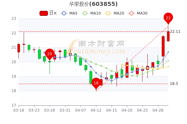 5月5日华荣股份超大单净流入2210，股票市盈率是多少，3分钟教你看懂