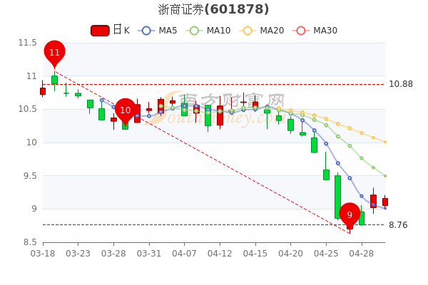 5月5日浙商证券<a href=http://www.gd0021.com/stock/ target=_blank class=infotextkey>股票</a>市值是多少?股价多少,一起了解 5月5日浙商证券股票市值是多少?股价多少,一起了解