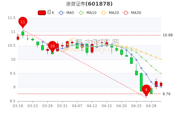 5月5日浙商证券股票市值是多少？股价多少，一起了解