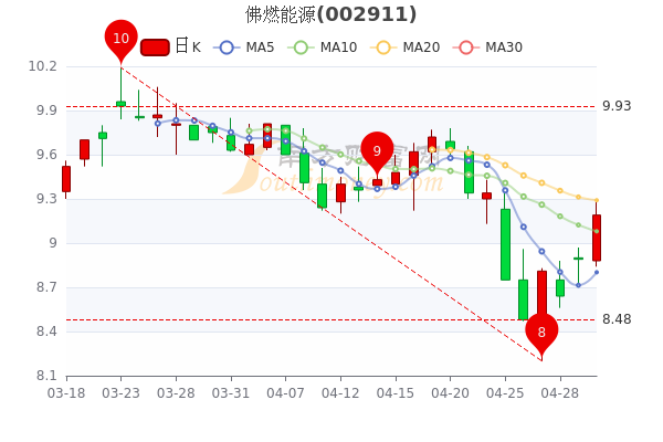 5月5日佛燃能源大单净流入70.66万,收盘报9.19元,带你认识 5月5日佛燃能源大单净流入70.66万,收盘报9.19元,带你认识