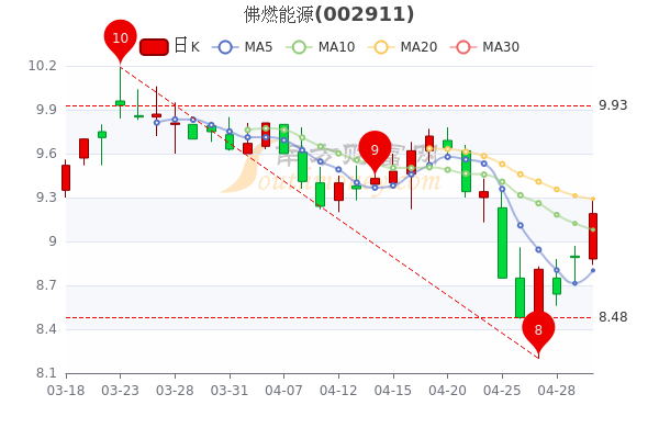 5月5日佛燃能源大单净流入70.66万，收盘报9.19元，带你认识