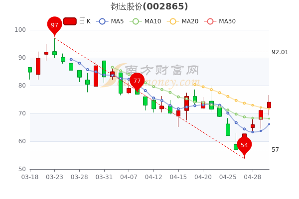 钧达股份5月5日收盘报于74.06元，换手率达2.05%