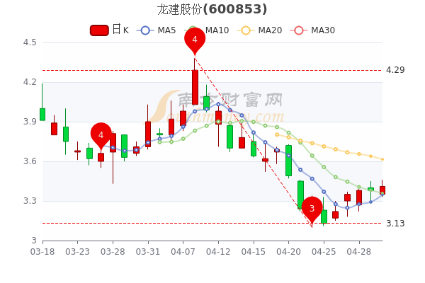 龙建股份5月5日散户净流入378.92万,<a href=http://www.gd0021.com/stock/ target=_blank class=infotextkey>股票</a>市盈率是多少,3分钟教你看懂 龙建股份5月5日散户净流入378.92万,股票市盈率是多少,3分钟教你看懂
