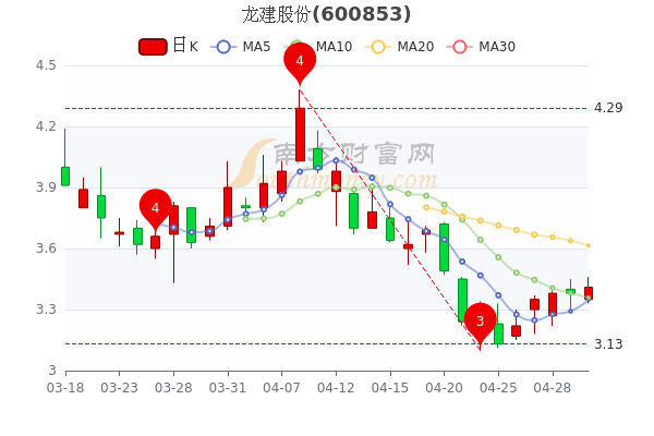 龙建股份5月5日散户净流入378.92万，股票市盈率是多少，3分钟教你看懂