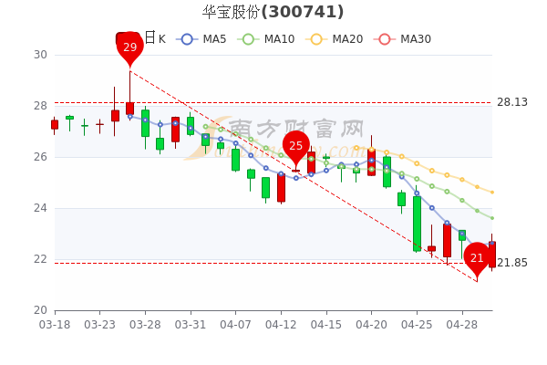 华宝股份5月5日收盘报于22.68元,成交额达9476.42万,一看就懂 华宝股份5月5日收盘报于22.68元,成交额达9476.42万,一看就懂