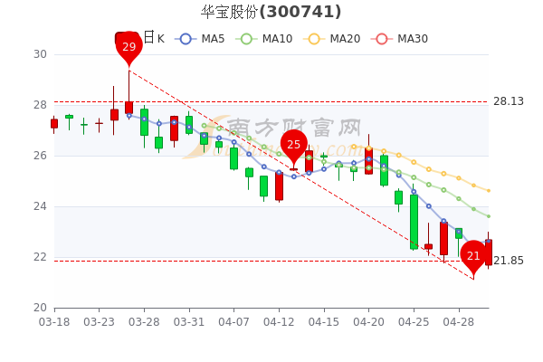 华宝股份5月5日收盘报于22.68元，成交额达9476.42万，一看就懂