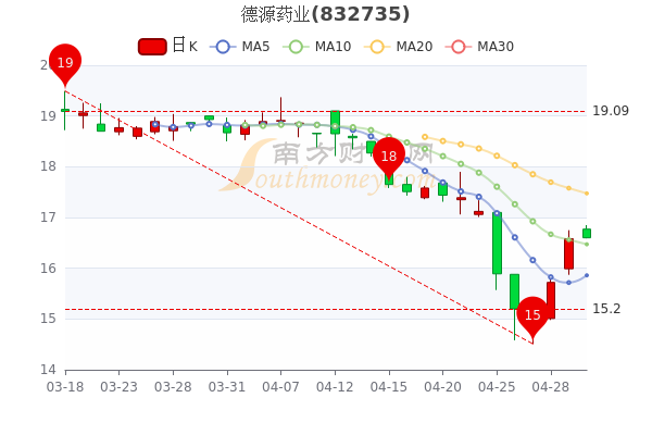 5月5日德源药业市值10.84亿,散户净流入14.37万,5分钟带你了解 5月5日德源药业市值10.84亿,散户净流入14.37万,5分钟带你了解