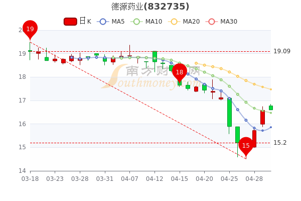 5月5日德源药业市值10.84亿，散户净流入14.37万，5分钟带你了解