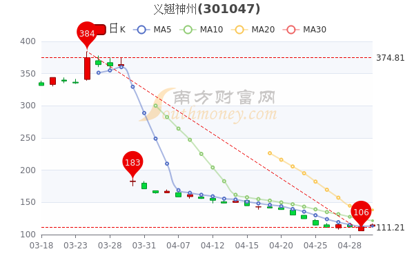 义翘神州5月5日换手率达3.32%,大单净流入352.93万,你记住吗 义翘神州5月5日换手率达3.32%,大单净流入352.93万,你记住吗