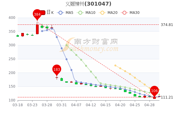 义翘神州5月5日换手率达3.32%，大单净流入352.93万，你记住吗