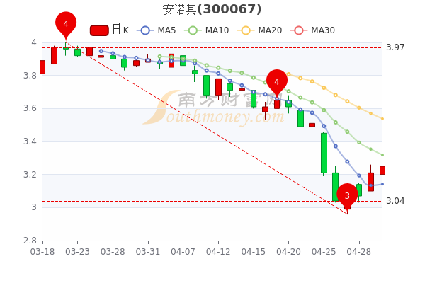 5月5日安诺其报3.25元，中单净流出58.94万，你收藏吗