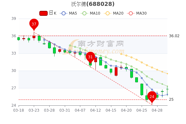 5月5日沃尔德<a href=http://www.gd0021.com/stock/ target=_blank class=infotextkey>股票</a>市盈率39.41,主力净流入44.6万 5月5日沃尔德股票市盈率39.41,主力净流入44.6万