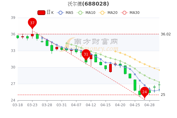 5月5日沃尔德股票市盈率39.41，主力净流入44.6万