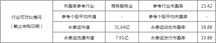 今日新股上市一览表:永泰运上市开板价行情 看看你能赚多少? 今日新股上市一览表:永泰运上市开板价行情 看看你能赚多少?