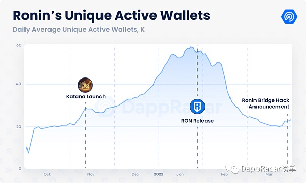 
      2022 年第一季度DappRadar x BGA游戏报告