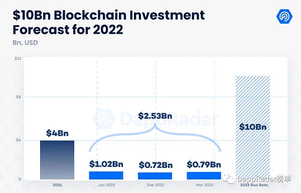 
      2022 年第一季度DappRadar x BGA游戏报告