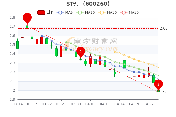 4月26日ST凯乐散户净流入804.7万,<a href=http://www.gd0021.com/stock/ target=_blank class=infotextkey>股票</a>市盈率4.4 4月26日ST凯乐散户净流入804.7万,股票市盈率4.4