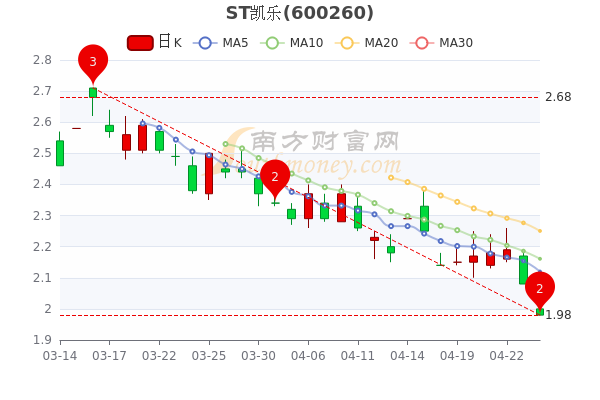 4月26日ST凯乐散户净流入804.7万，股票市盈率4.4