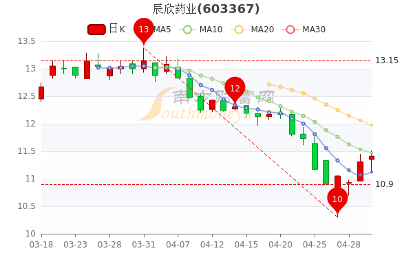 辰欣药业5月5日成交额达2150.4万，股票市盈率15.42，一起了解