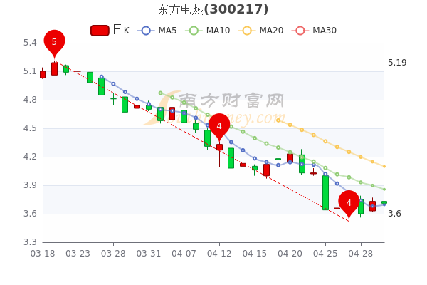 5月5日东方电热散户净流入3482.39万,<a href=http://www.gd0021.com/stock/ target=_blank class=infotextkey>股票</a>市盈率28.54 5月5日东方电热散户净流入3482.39万,股票市盈率28.54
