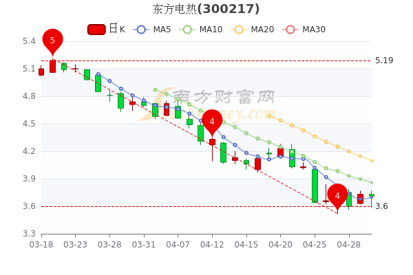 5月5日东方电热散户净流入3482.39万，股票市盈率28.54