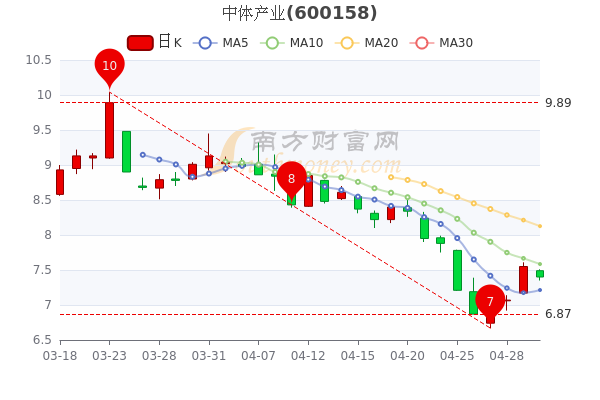 中体产业5月5日散户净流入489.36万,<a href=http://www.gd0021.com/stock/ target=_blank class=infotextkey>股票</a>市盈率129.37 中体产业5月5日散户净流入489.36万,股票市盈率129.37