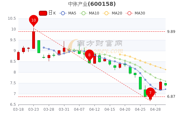 中体产业5月5日散户净流入489.36万，股票市盈率129.37