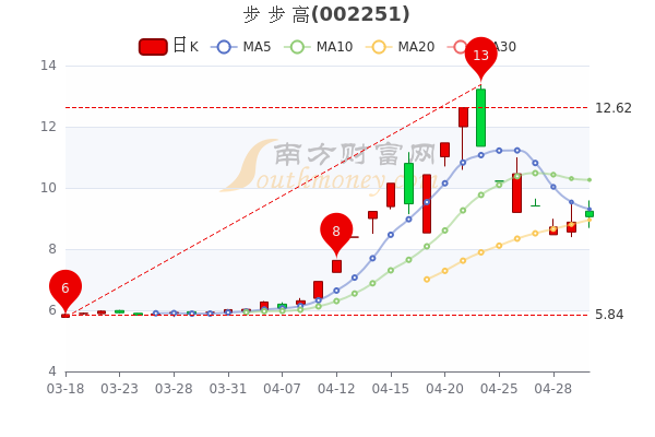 步步高5月5日成交量达182.48万，股票市值78.27亿，一分钟了解！