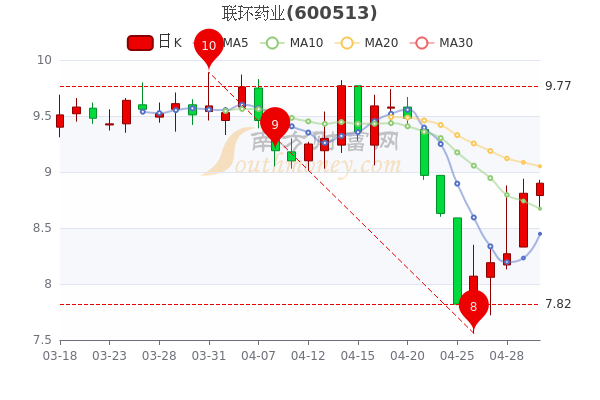 5月5日联环药业涨1.02%，大单净流出74.59万，让你搞明白