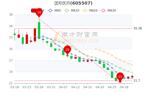 国邦医药5月5日涨0.88%，中单净流入234.61万，一分钟带你了解