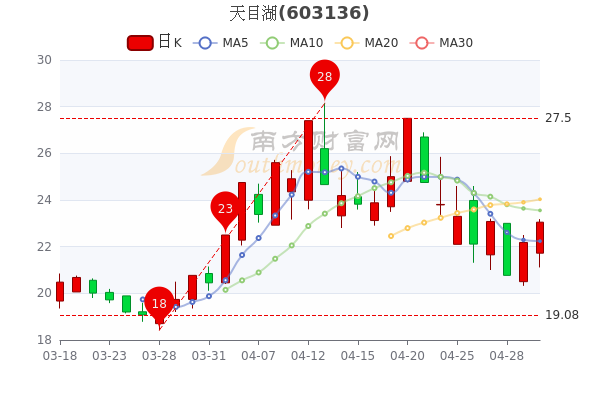 天目湖5月5日报23.05元，大单净流入149.33万，一文帮你梳理