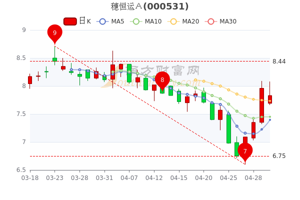 穗恒运A5月5日换手率达1%,收盘报7.83元 穗恒运A5月5日换手率达1%,收盘报7.83元